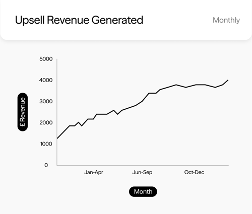 Upsell Revenue Generated
